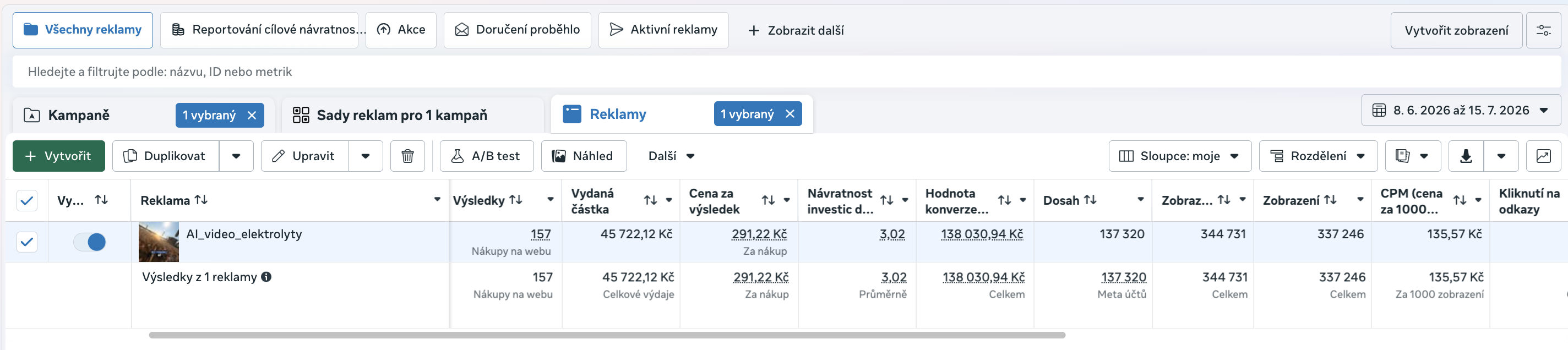 Screenshot z Meta Ads Manageru: kampaň AI_video_elektrolyty, 157 nákupů na webu, útrata 45 722,12 Kč, návratnost investic 3,02, hodnota konverzí 138 030,94 Kč